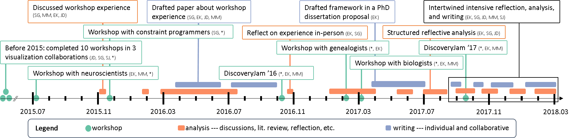 timeline