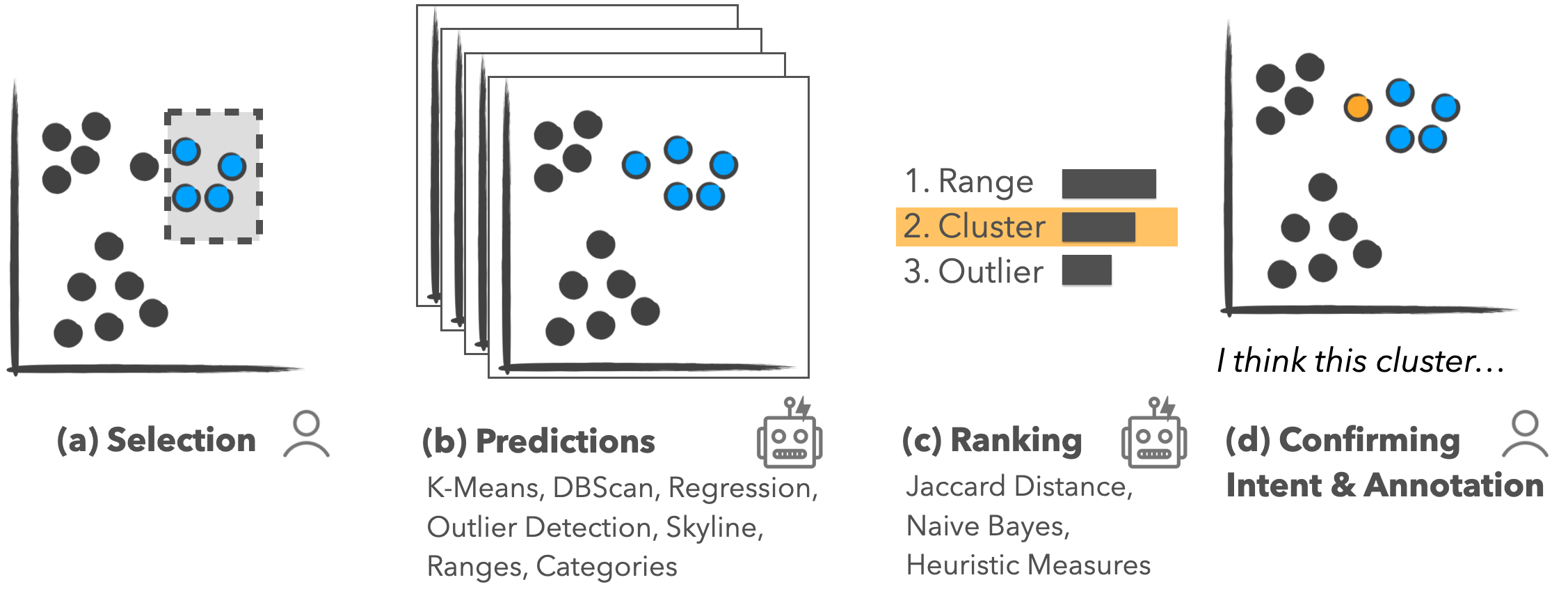 Figure shows the techinque for predicting intent. First step shows a scatterplot with a brush selection, captioned 'Selection' with a small human silhouette. Second step shows stacked scatterplots with a cluster selected. The caption reads 'Predictions' with small robot face. Third step shows list of three patters - Range, cluster and outlier with bars beside each to show ranking. Cluster pattern is selected with orange background. The caption reads 'Ranking' and shows a small robot face. The fourth step shows a scatterplot with a cluster selected. One of the points is highlighted in orange. The caption reads 'Confirming intent & annotation' with a human silhouette.