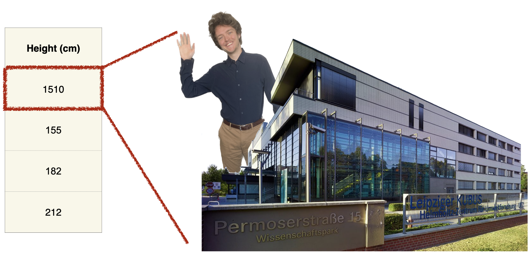 A single column of data recording heights of humans. One highlighted cell has a value of 15 meters and points to a picture of Devin photoshopped to be the same height as the conference building.