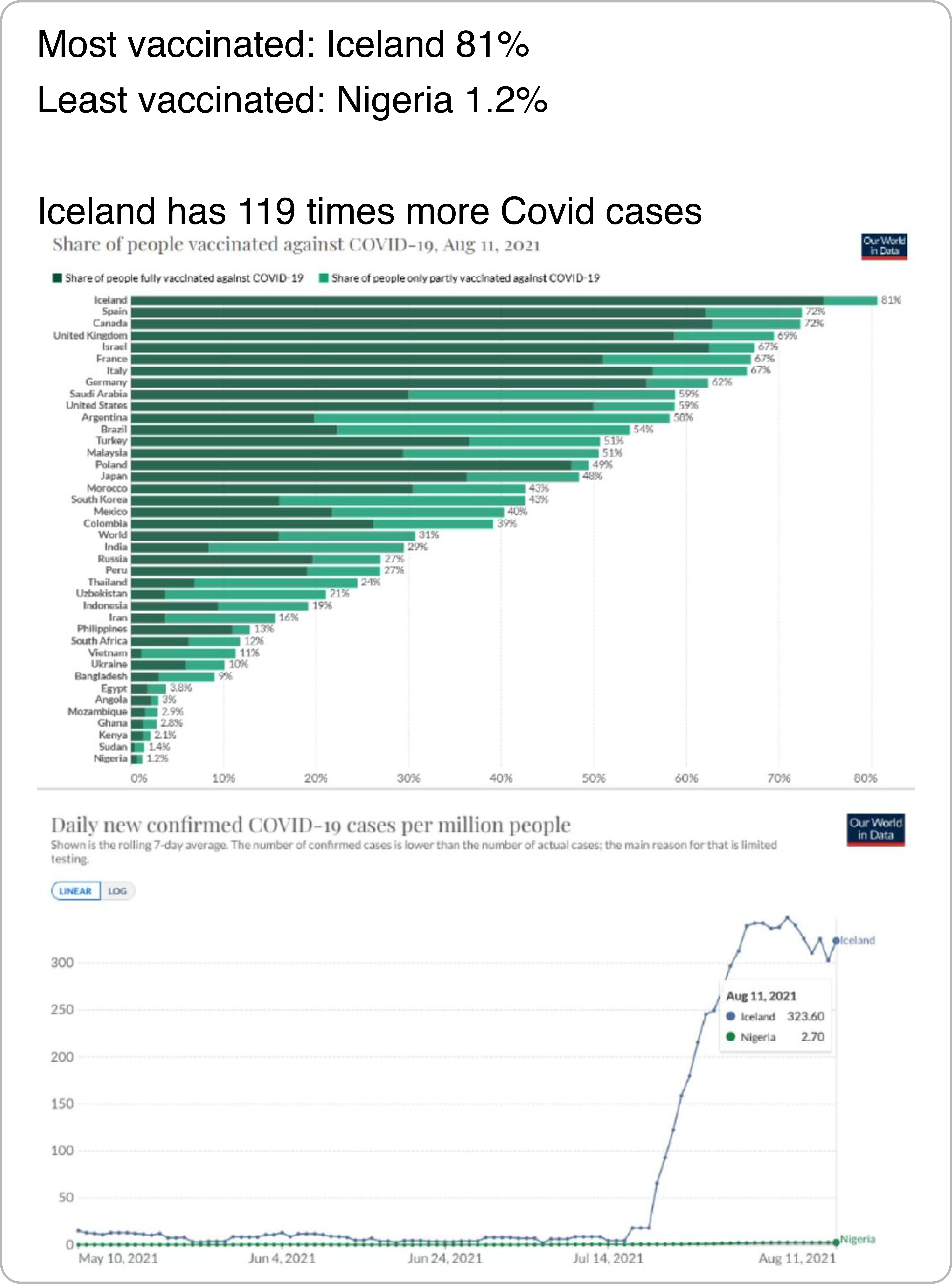 Screenshot of a tweet.  
The caption says: Most vaccinated Iceland 81%, least vaccinated Nigeria 1.2%. Iceland has 119 times more Covid cases. Attached are two charts: A bar chart of shares of people vaccinated by country, where Iceland is on top of the list. The other chart is a line chart of Covid cases in Iceland and Nigeria over time, with Iceland being much higher.
