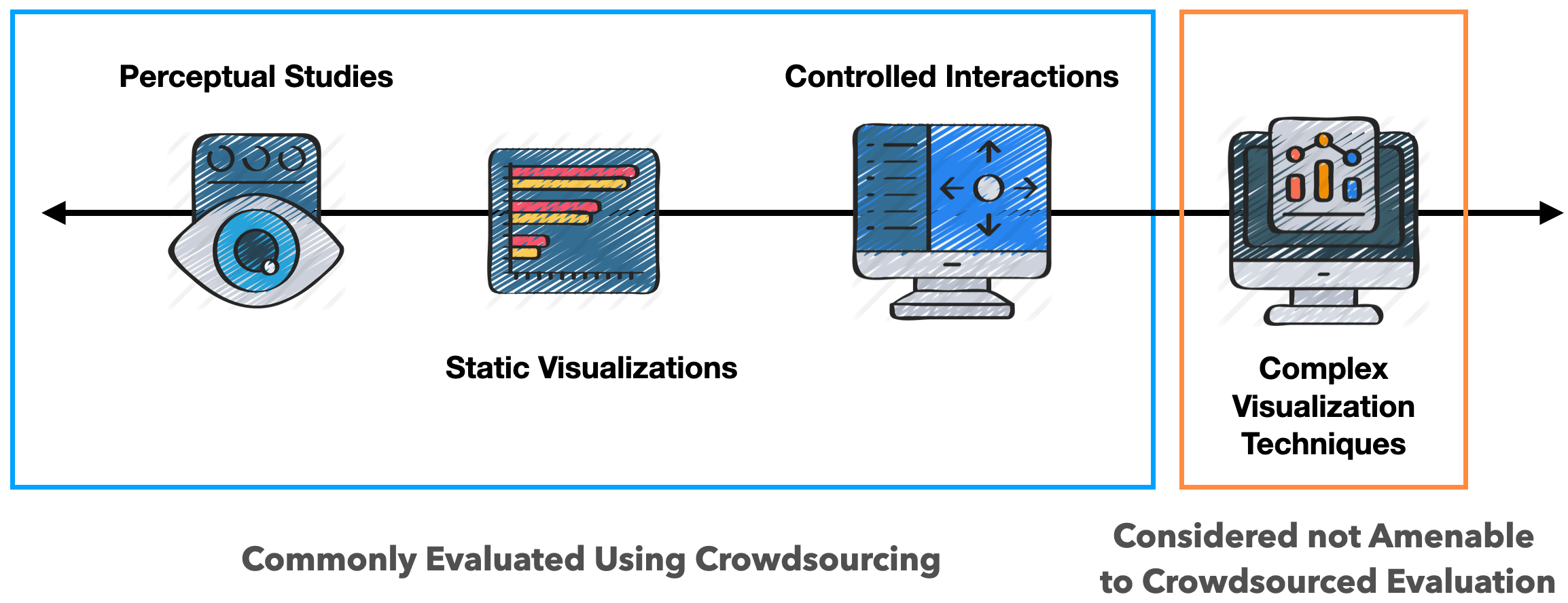 A spectrum of studies from perceptual, to static visualization, to studies with controlled interactions are amenable to quantitative studies. Complex visualization systems are not.