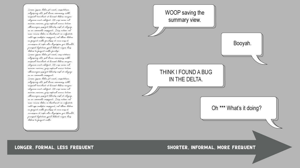 diagram communicating the movement of communication from longer, formal, less frequent writing to shorter, informal, more frequent