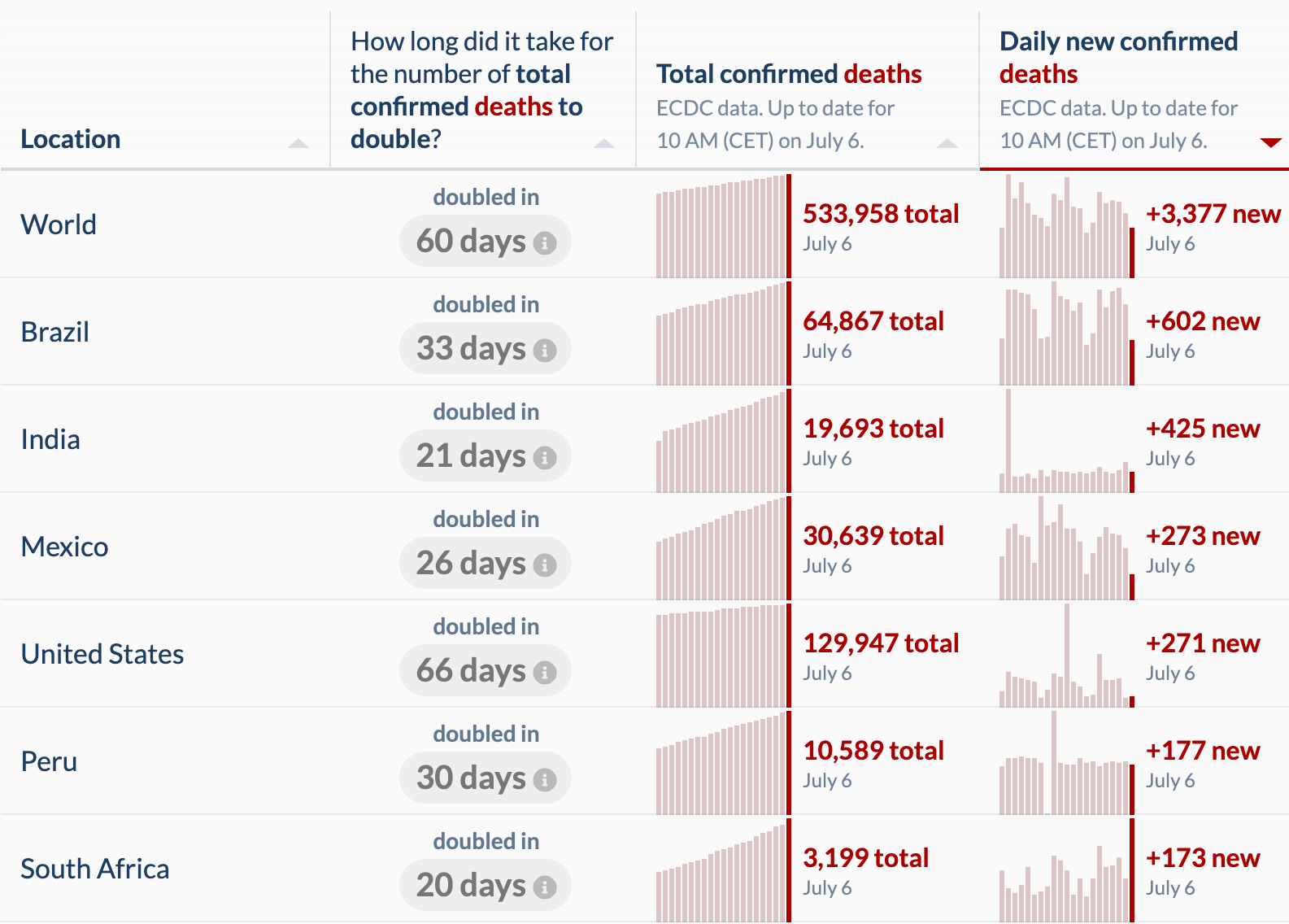 Visualizing COVID-19 Death by Our World In Data