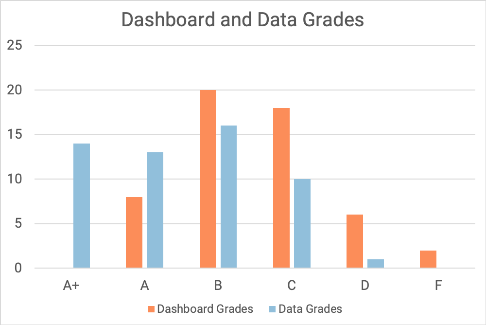 Differences in Grades
