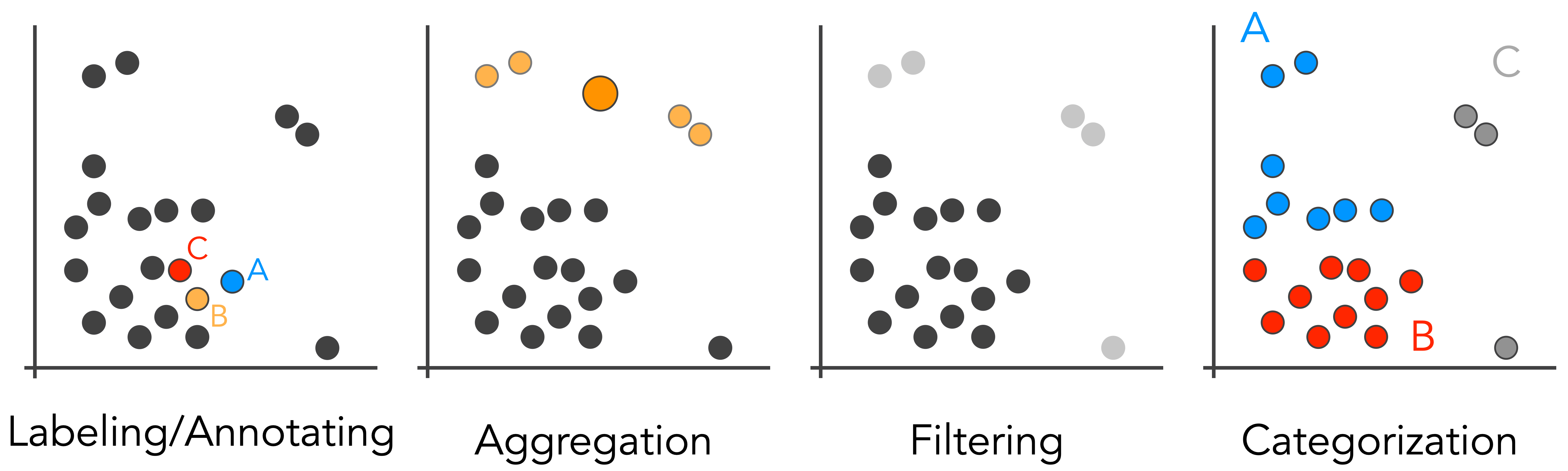 Four scatterplots arranged horizontally showing labeling, aggregation, filtering, and categorization operations.