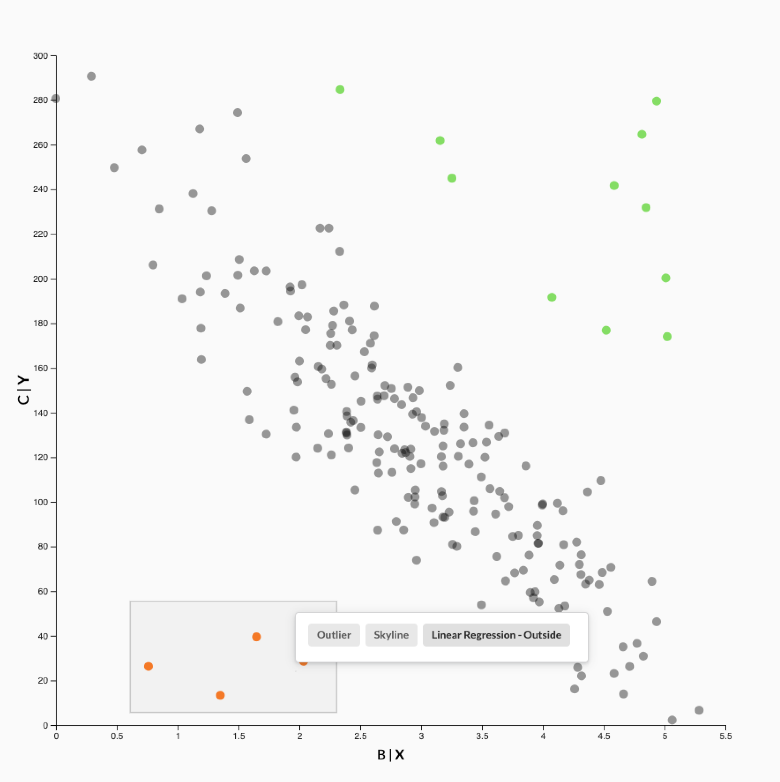 Scatterplot with a linear correlation and some outliers. A rectangular brush selects four points; a popup shows three options: outlier, skyline, and linear regression-outside for auto-complete. Other outliers are highlighted in green.
