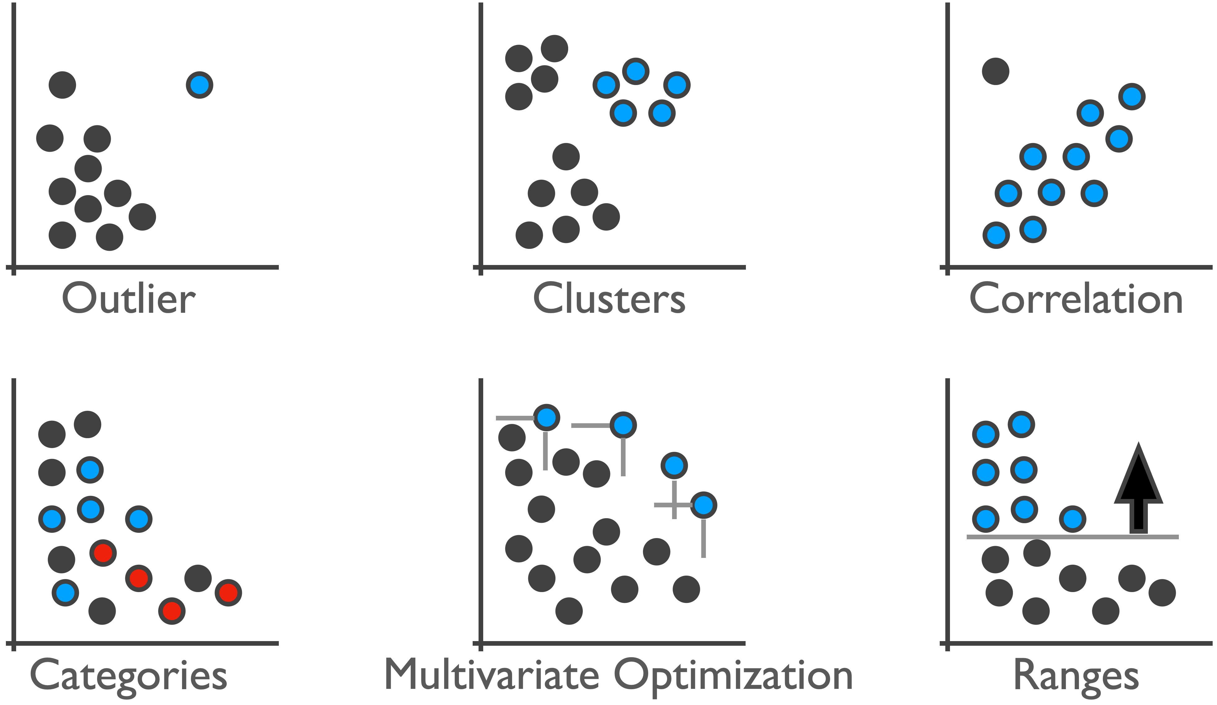 Six scatterplots arranged in a three-by-two grid showing different patterns found in scatterplots. The top row shows outliers, clusters, and correlations. The bottom row shows categories, multivariate optimization, and ranges.