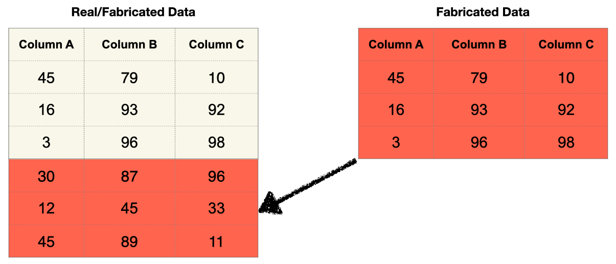 A table fabricated data with a red background is combined with real data to create a mixture of real and fabricated data.