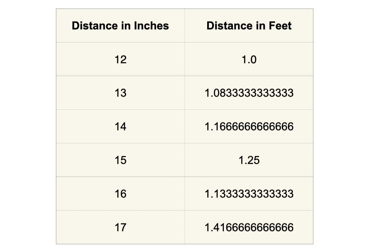 A table with two columns. The first column is distance in inches, all the values are integers, e.g. 12, 13, 14, etc. The column is the same distances converted to feet. Some of the values have low precision, e.g. 1.25 feet, and some have high precision, e.g. 1.133333333333333 feet.