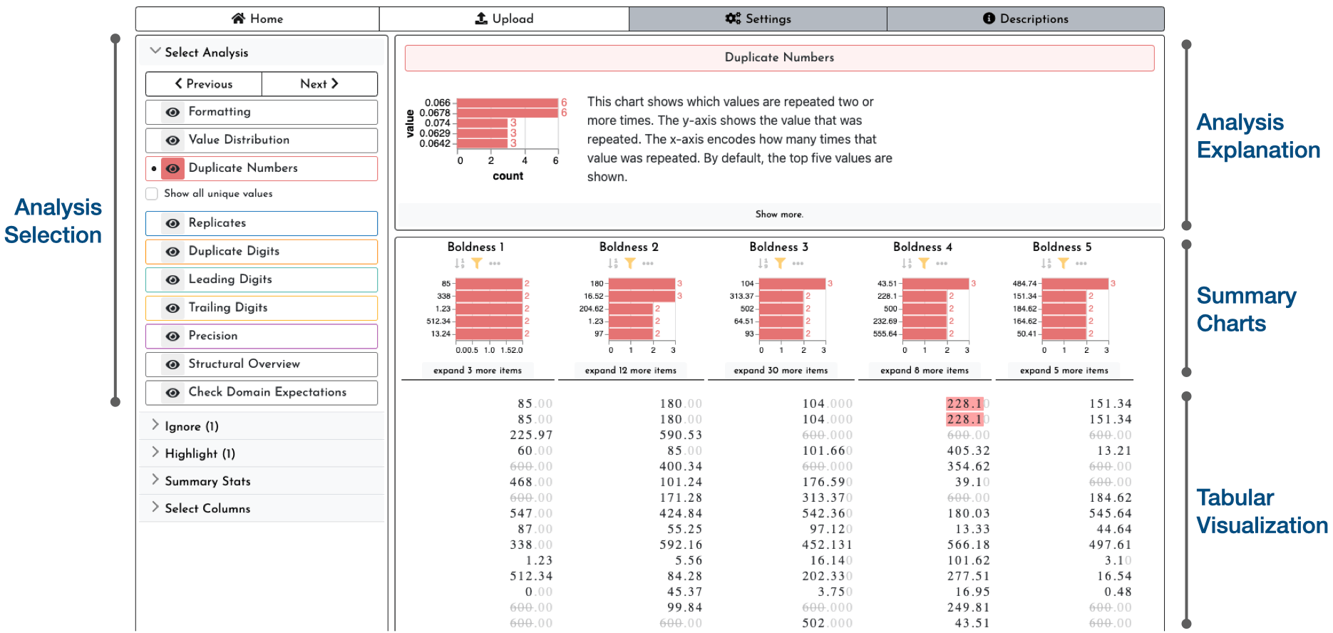 A screenshot of the Ferret interface, with different sections of the tool labeled. Analysis Selection, Analysis Explanation, Summary Charts, and Tabular Visualization.