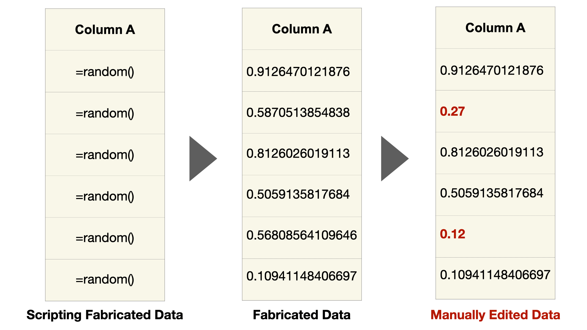 Three steps of the same table column. First, the random() function is present. Second the numbers between 0 and 1 with a high precision of 13. Third, two numbers are manually updated, but only have a precision of 2.