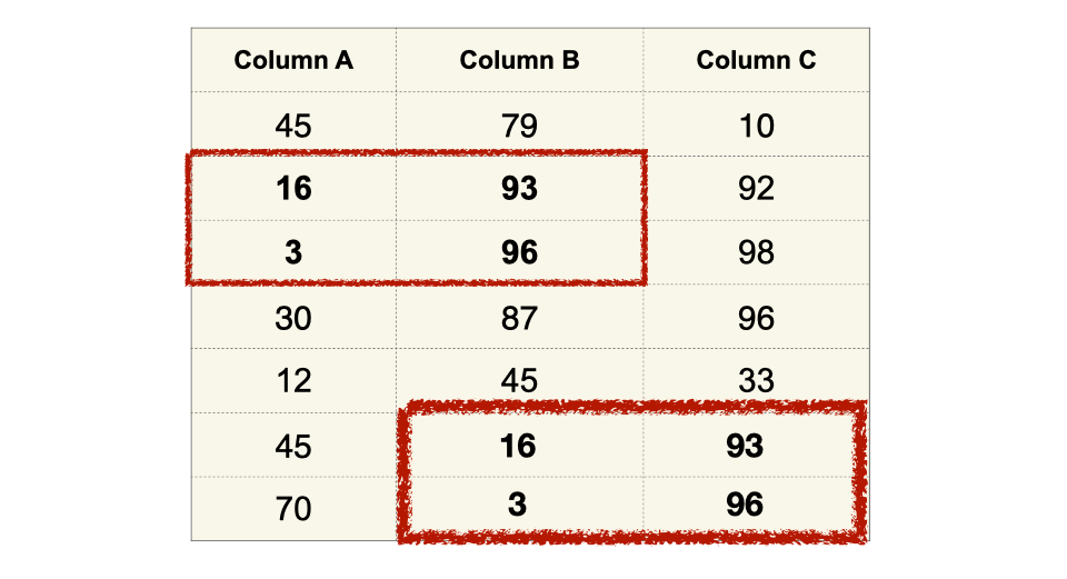 A 3x7 table. Two regions are highlighted and identical. 