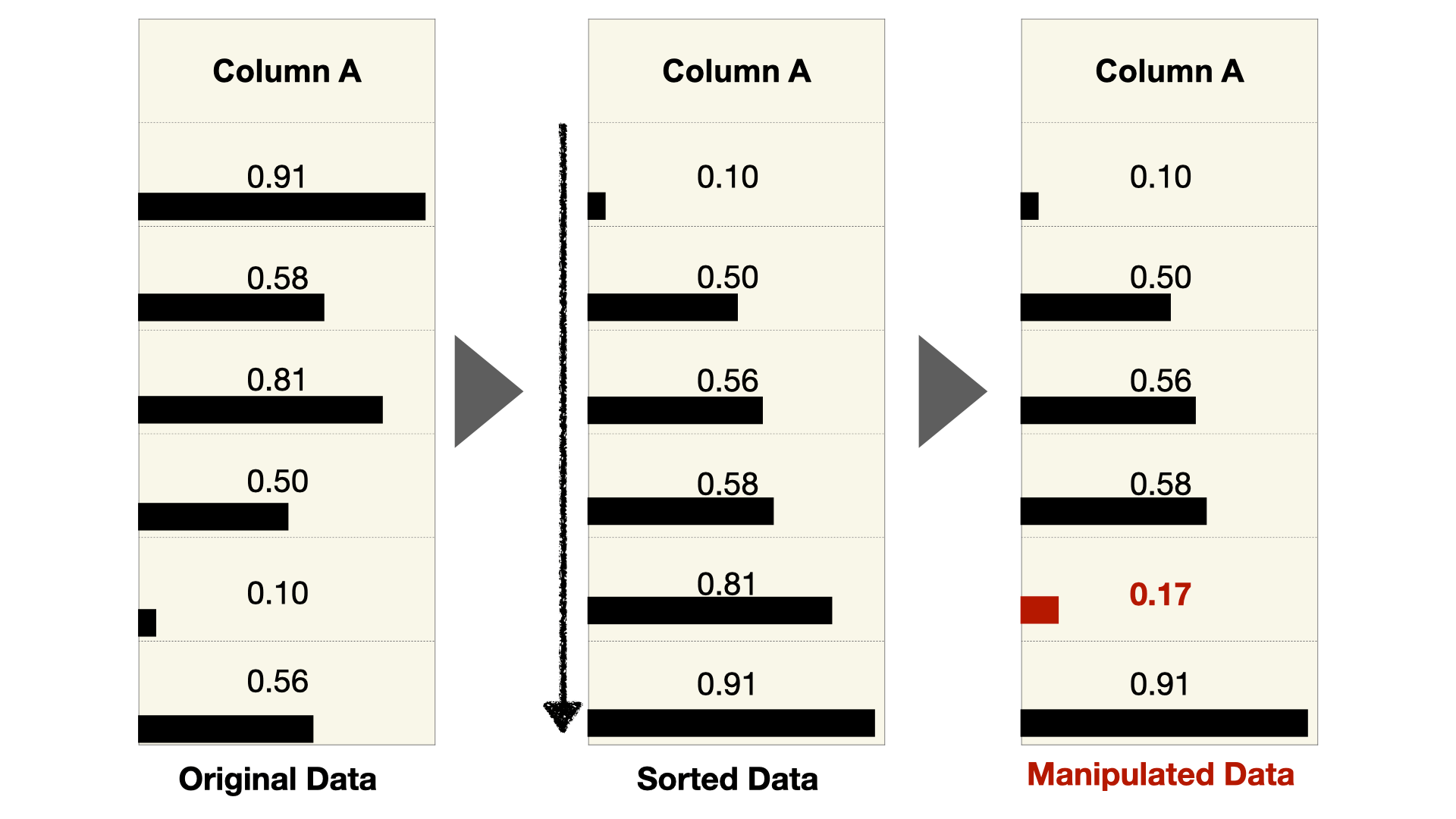 Three steps of the same table column. First, data is unsorted. Second, values are sorted low to high. Finally, the second largest value is modified resulting in a nearly sorted list.