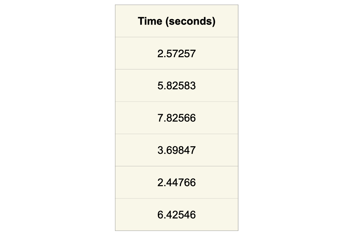A single column of data recording time in seconds. All values have a precision of 5. The numbers do not appear to be a result of a conversion of integers to fractions.