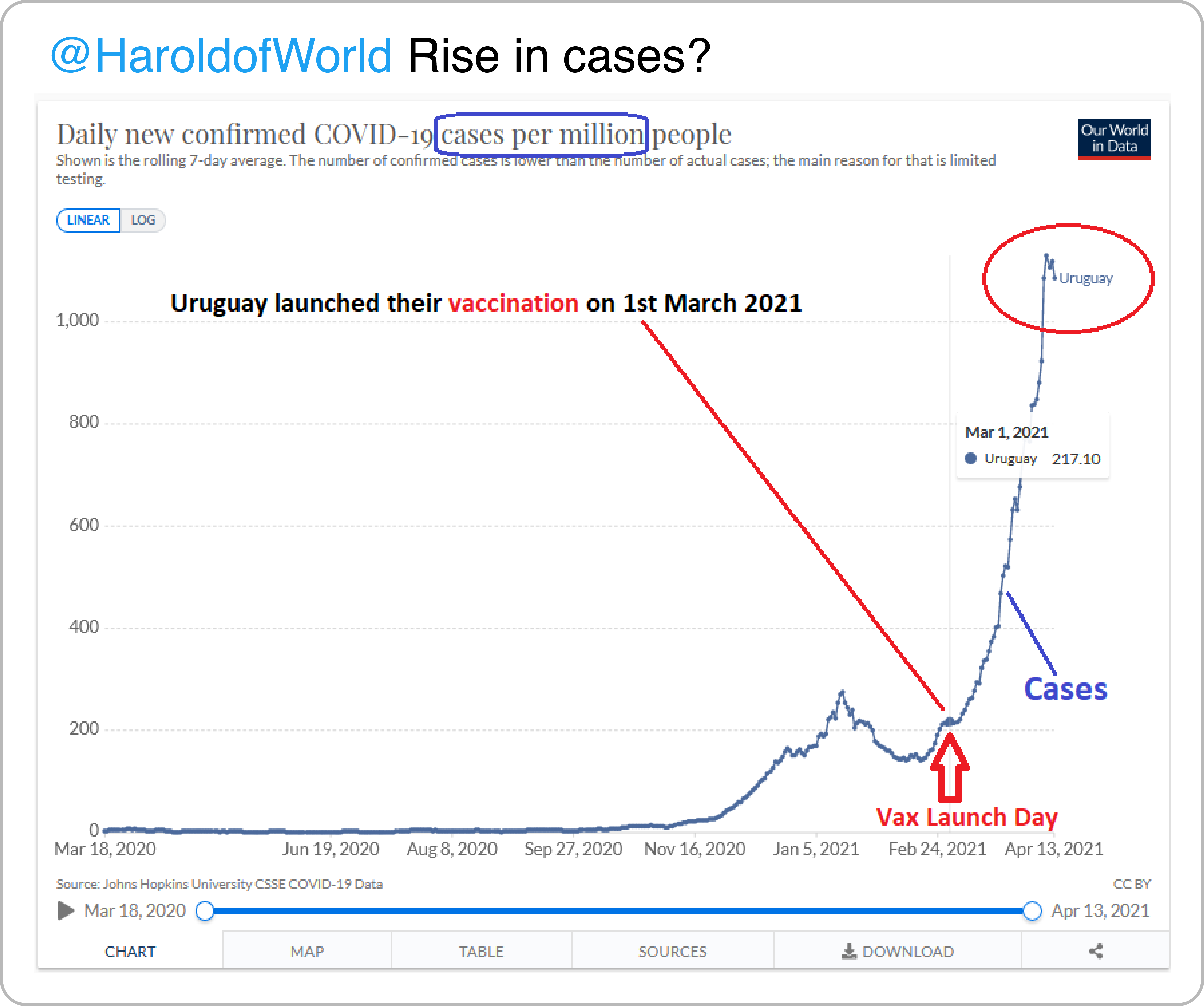 Screenshot of a tweet.  
The caption says: Rise in cases? The attached chart is a line chart of COVID cases in Uruguay that is mostly flat around zero until a sharp increase. An annotation is highlighting the increase and says: Uruguay launched their vaccination on 1st March 2020.
