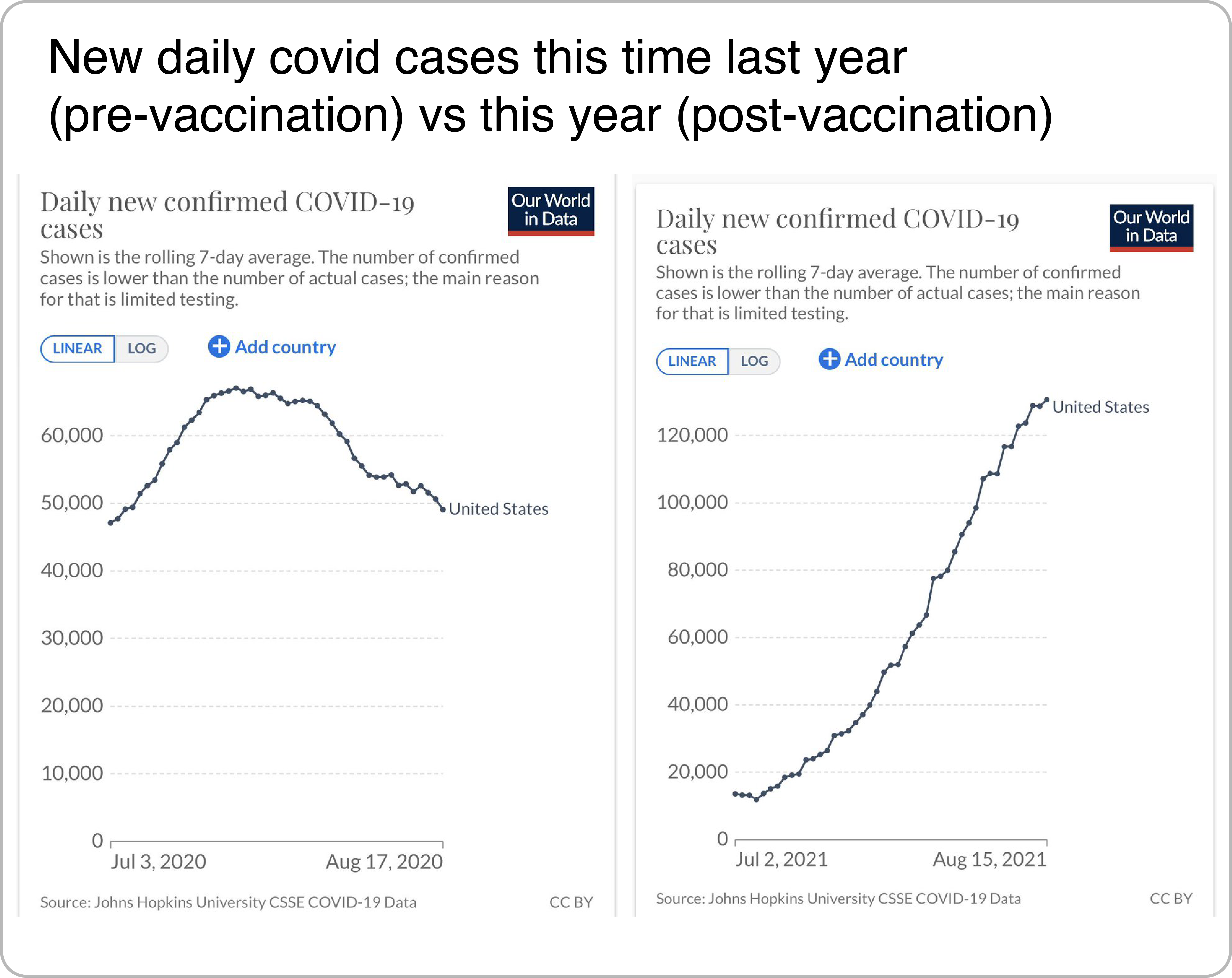 Screenshot of a tweet. 
The caption says: New daily covid cases this time last year (pre-vaccination) vs this year (post-vaccination). The two attached charts are line charts of coronavirus cases in the US. The second chart reaches a value twice as high as the first. 
