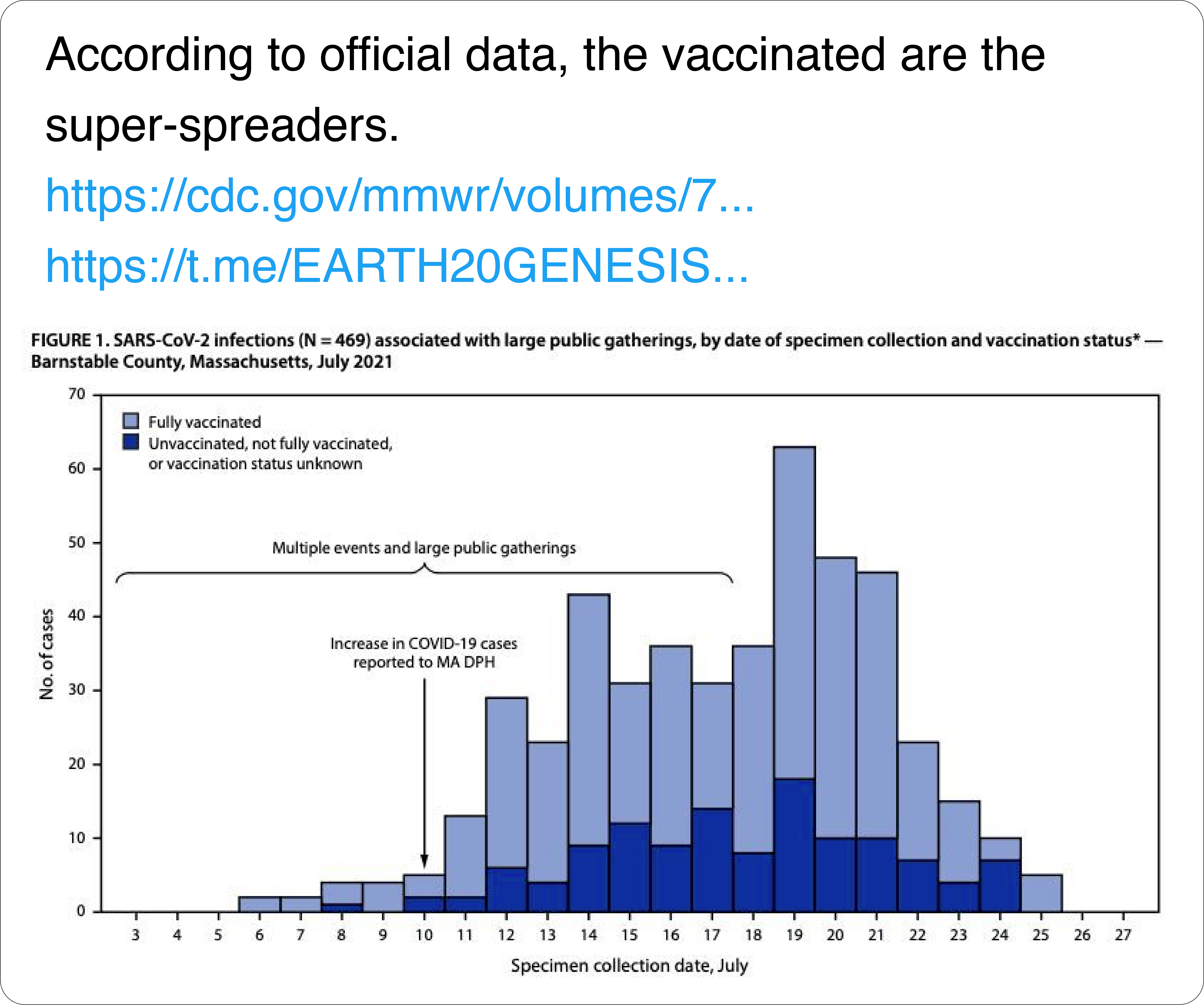 Screenshot of a tweet.  
The caption says: According to official data, the vaccinated are the super-spreaders, and links to the CDC website. The attached chart is a stacked bar chart of Covid cases over time, color-coded to represent vaccinated and unvaccinated cases. The vaccinated part of the bars is consistently larger.
