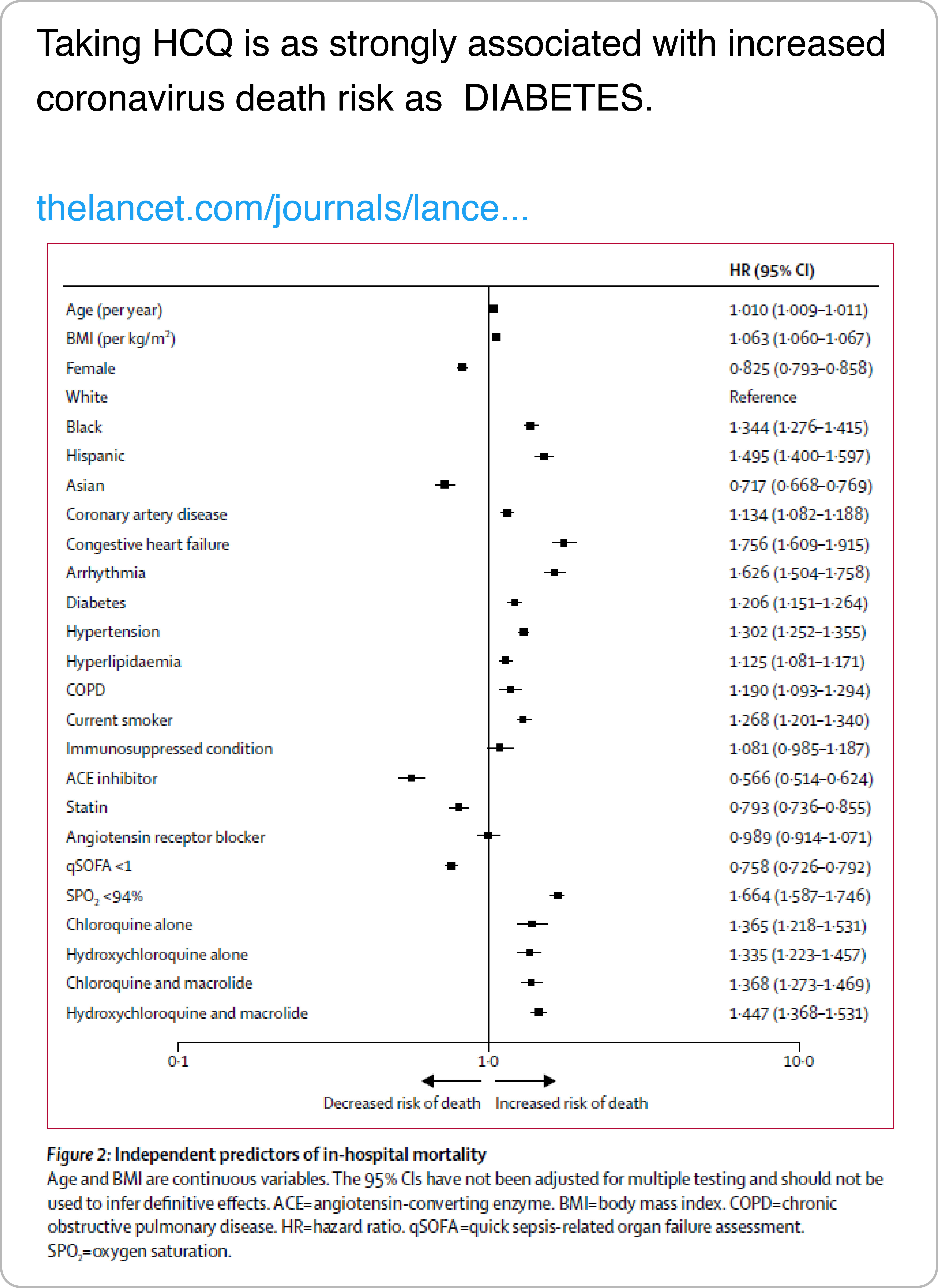 Screenshot of a tweet.  
The caption says: Taking HCQ is as strongly associated with increased coronavirus death risk as diabetes, and links to the Lancet journal. The attached chart is titled Independent predictors of in-hospital mortality, and shows 95% confidence intervals of effect of different variables on risk of death, with hydroxychloroquine having a statistically significant positive effect on risk of death, similar to diabetes and other medical conditions.
