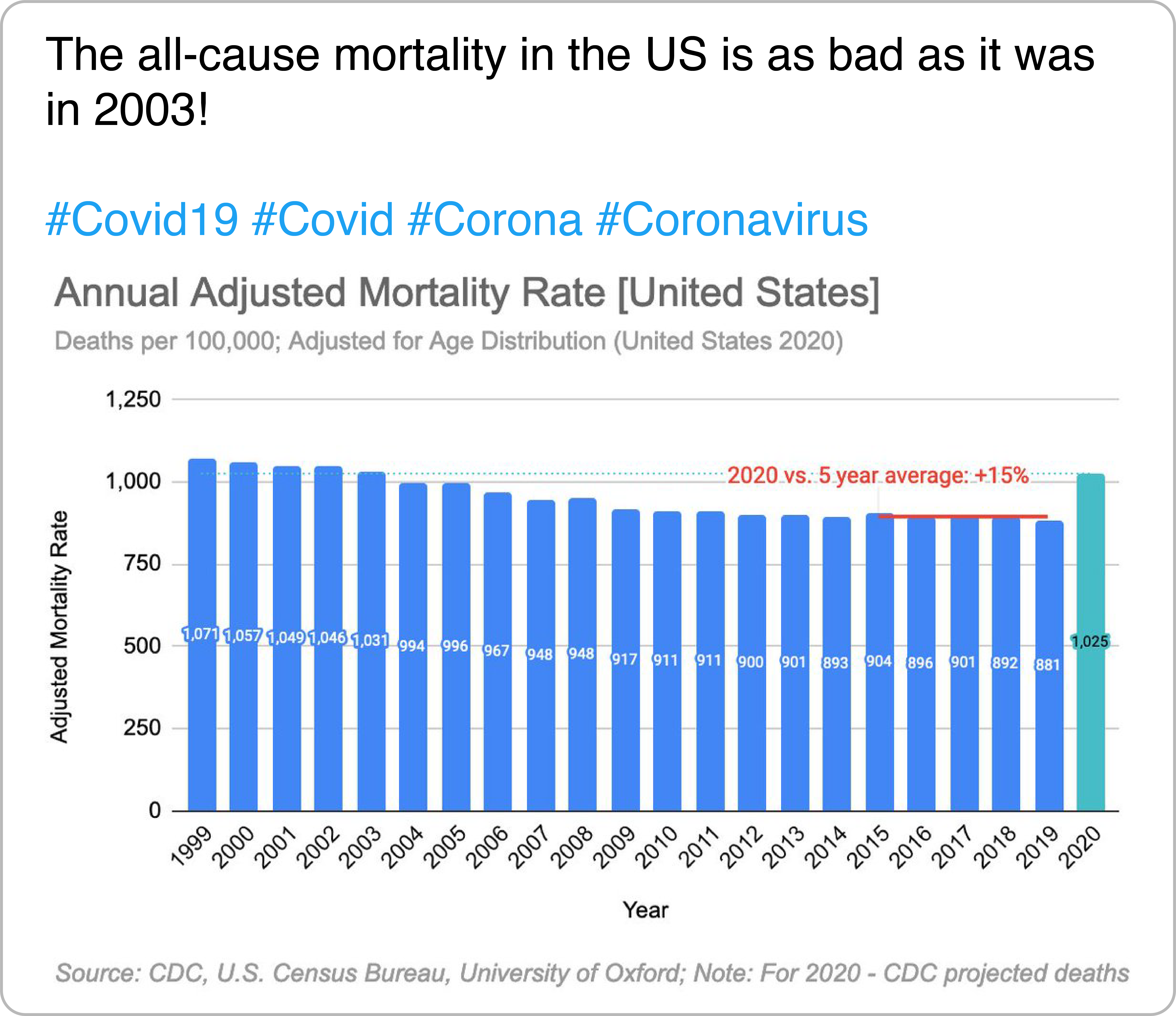 Screenshot of a tweet.  
The caption says: The all-cause mortality in the US is as bad as it was in 2003. The attached chart is a bar chart of annual mortality rate in the US between 1999 and 2020, with an annotation highlighting that the 2020 value is 15% higher than previous five year average.
