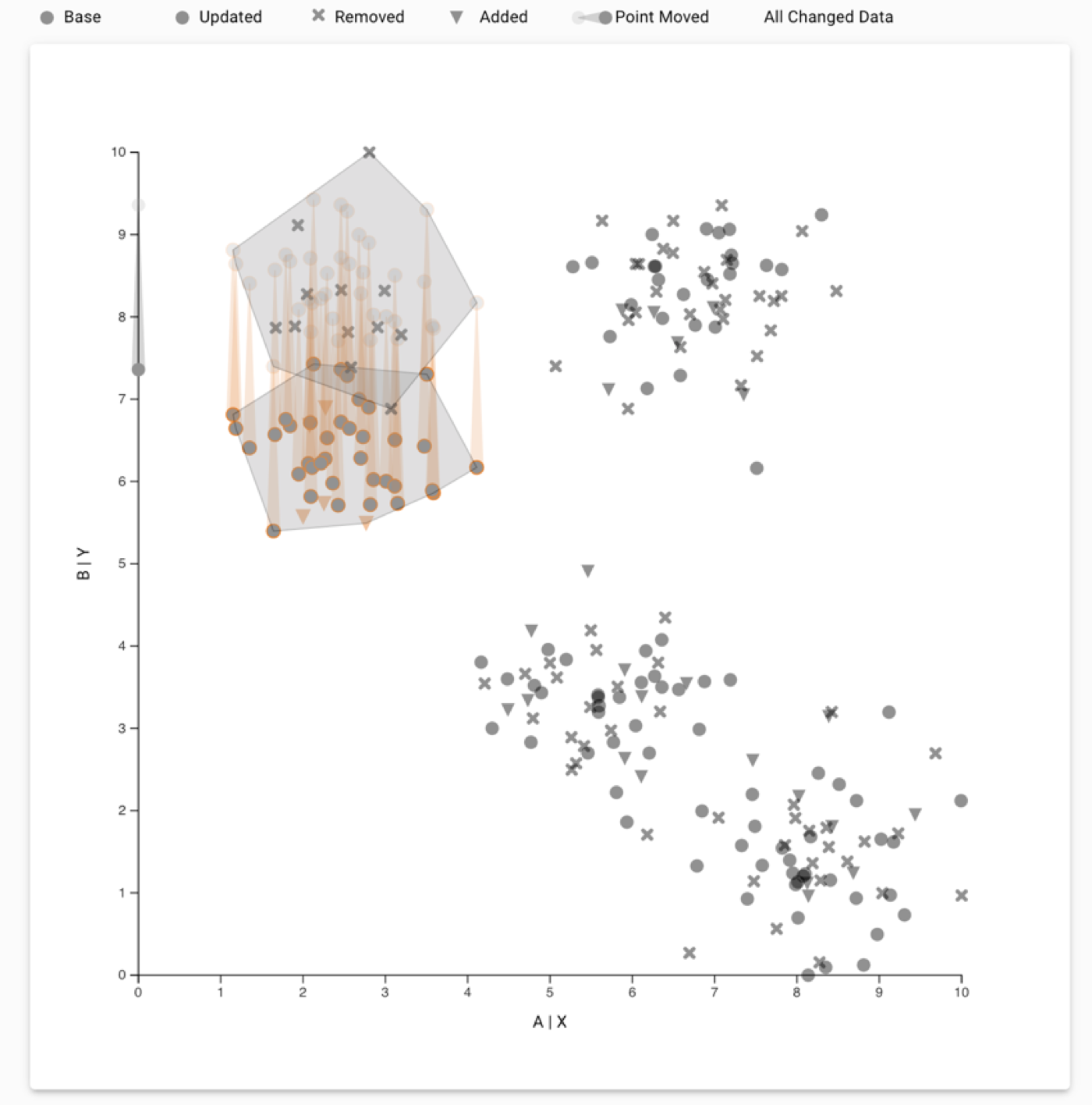Figure shows a scatterplot for a clustered dataset in compare view of the prototype. Four distinct clusters are visible. One of the clusters has shifted down along the Y-axis. The plot shows the previous and new locations of points. Multiple points have been added and removed from the plot and are shown using different marks. Polygons indicate the selected cluster.