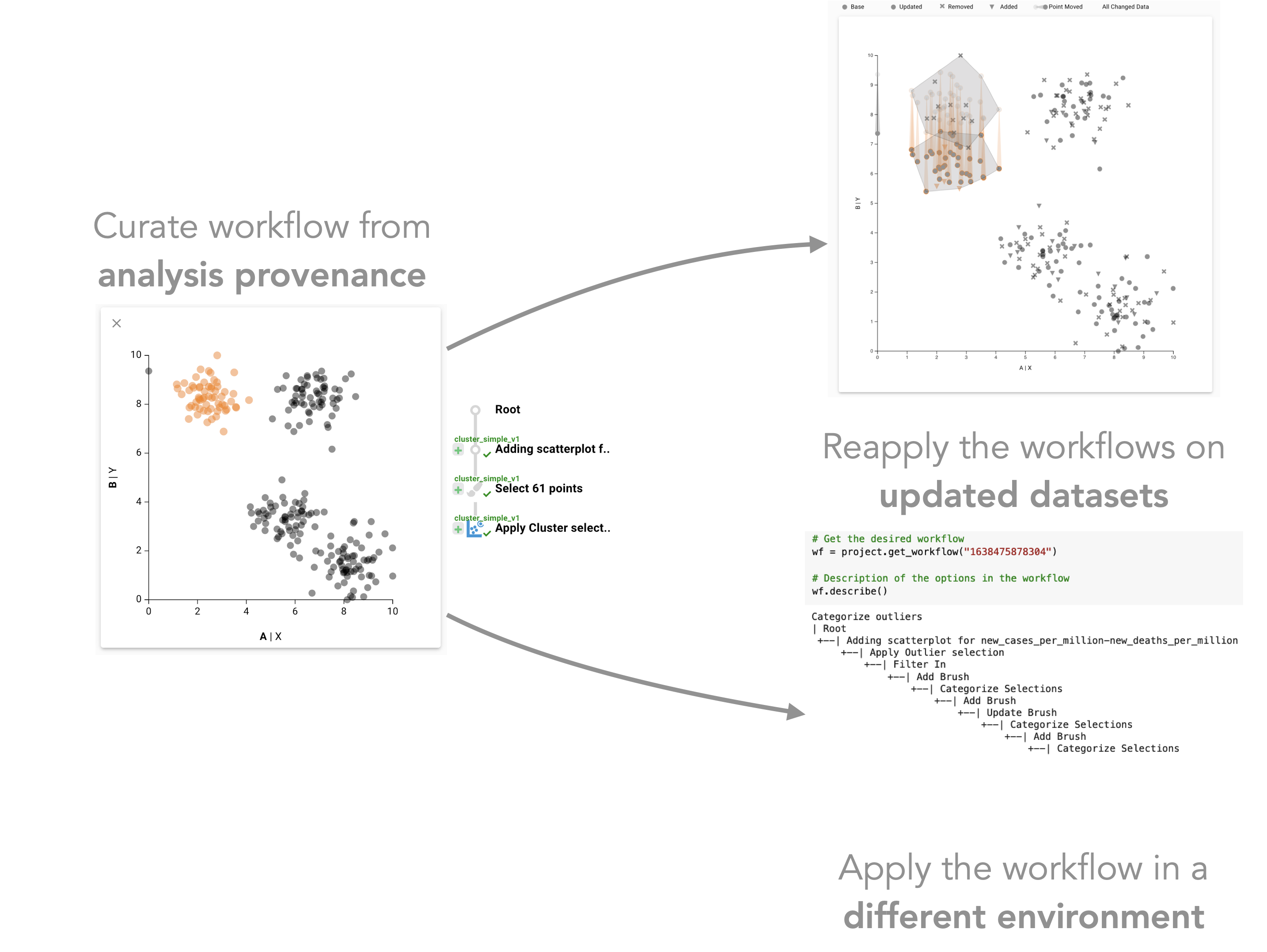 Figure shows a scatterplot with a cluster dataset. One cluster is selected. Next to the scatterplot is a provenance graph with three steps - adding scatterplot, select 61 points, and apply cluster selections. The caption reads 'Curate workflow from analysis provenance' There are two arrows originating from the scatterplot. One points to another scatterplot, which shows the selected cluster moving along Y-axis. Polygons indicate selected cluster. The caption reads 'Reapply the workflows on updated datasets' The other arrow points to a screenshot of jupyter notebook which demonstrate use of the Reapply library. The caption reads 'Apply the workflow in different environment'