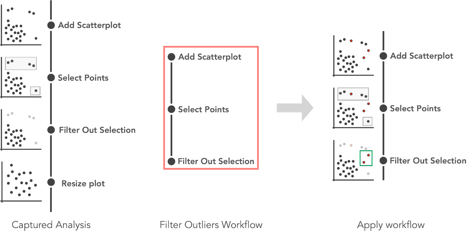 The figure shows captured analysis in the first column, curated workflow in the second column, and results of applying the workflow in the third column. The captured analysis has four steps — add scatterplot, select points, filter out selections, and resize plot. The curated workflow has three steps — add scatterplot, select points and filter out selections. The workflow is labeled ‘Filter outliers workflow.’