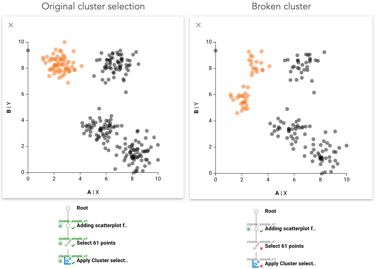 The figure shows two scatterplots and two provenance histories. The first scatterplot has a cluster selected and the corresponding provenance history shows three steps — add scatterplot, select 61 points, and apply cluster selection. All the steps have a green checkmark. The second scatterplot has the selected cluster broken into subclusters. The provenance has the same steps as the previous one. The ‘Selection’ and ‘apply cluster’ steps have a red cross.