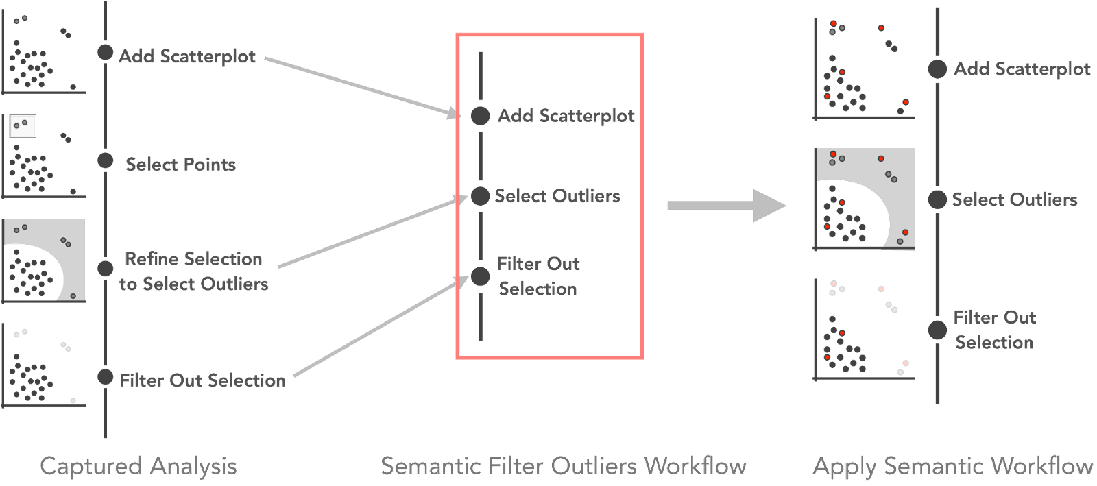 The figure shows captured analysis in the first column, curated workflow in the second column, and results of applying the workflow in the third column. The captured analysis has four steps — add scatterplot, select points, refine selections to select outliers, and filter out selections. The curated workflow has three steps — add a scatterplot, select outliers, and filter out selections. The workflow is labeled ‘Filter outliers workflow.’