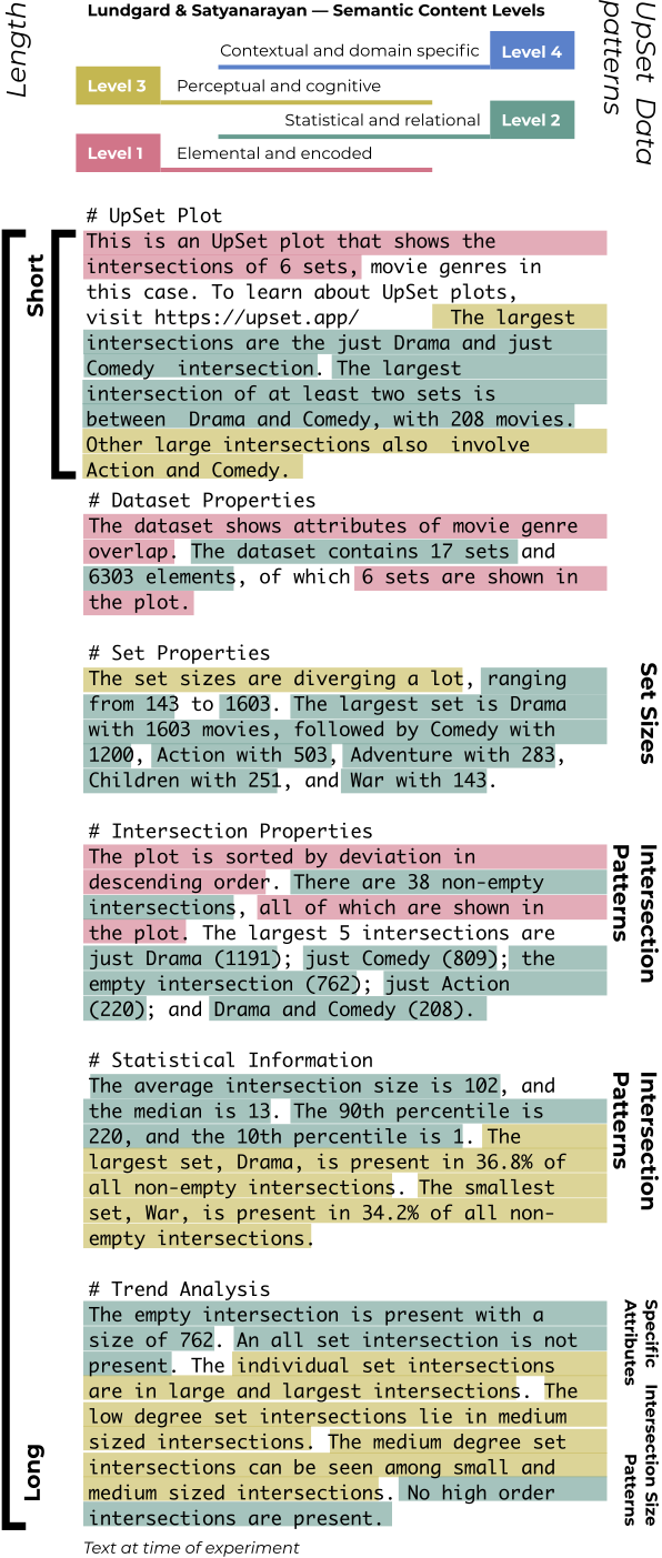 A long piece of text, one of the upset plot descriptions, with colorful annotations. At the top is a legend describing what the colors mean. It reads Level 1 (element and encoded), Level 2 (Statistical and relational), Level 3 (perceptual and cognitive), and Level 4 (Contextual and domain-specific). Each piece of the text is colored by one of these tags. On the left-hand side, it is indicated which piece of the text is the long description and which part is the short description. On the right-hand side are indications which of our developed patterns are relevant to each piece of text.