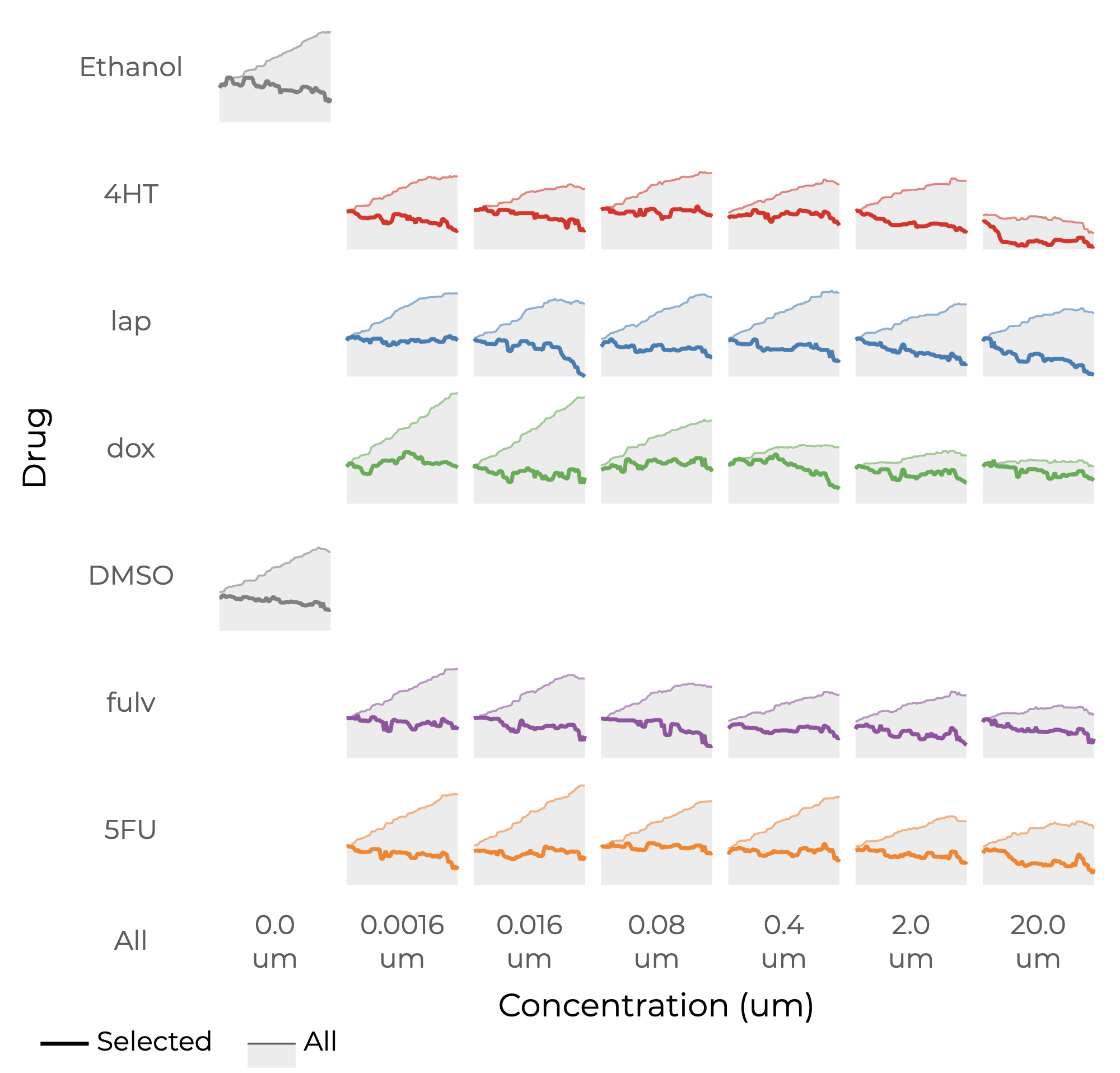 A grid of area charts are organized by two axes, drug and concentration. Each area chart shows the average mass over time. As the concentrations of drugs increase the growth generally slows, or is even reversed in some cases. The different drugs result in different growth rates.