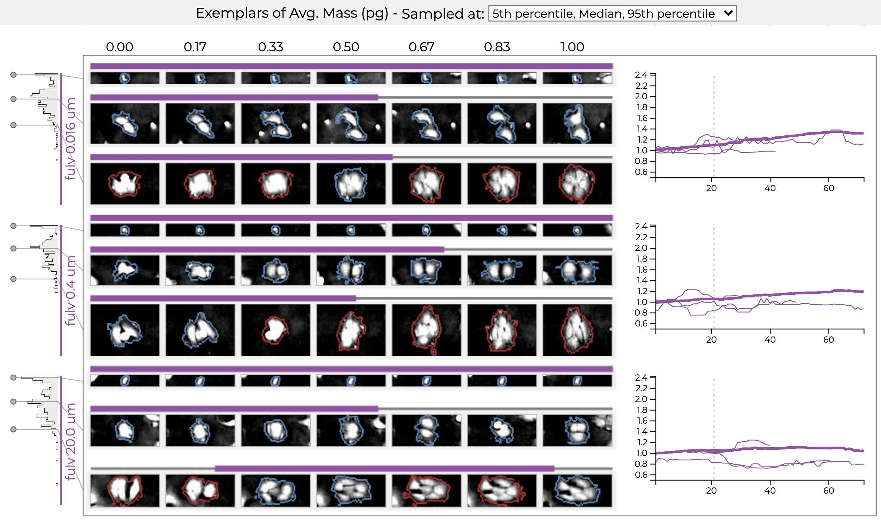 A complex visualization showing cut-outs of cells for three different drug treatments. Each condition shows a small, a medium, and a large exemplar cell and its growth trajectory. Cells are arranged horizontally over time. Some cells in the larger cases look like clumps of cells. To the left of the cell trajectories are histograms that show the distribution of the size (mass) for each condition. The data is right-skewed. Line charts on the right of the cells show the growth trajectory of the exemplar cells in the condition, but little variation is evident in this example.