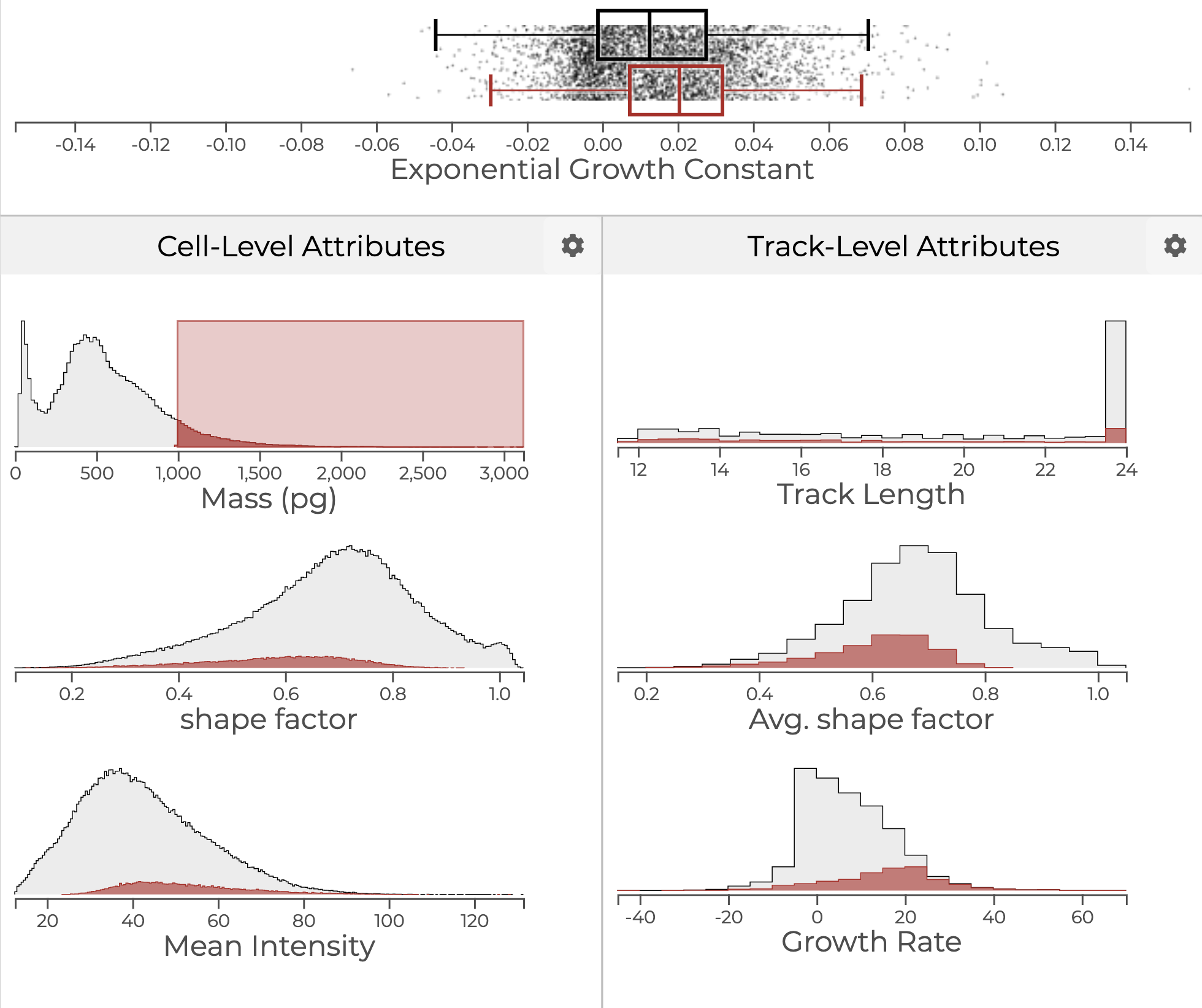 A series of histograms, dot plots, and box plots illustrating how different statistical metrics for cells and cell growth trajectories can be plotted. The cell mass data has a long tail, which is brushed. The highlights in the other plots (like shape factor or mean intensity) show no interesting pattern, except for growth rate. Here, the distribution of the selected data shows at a much higher growth rate compared to all cells.