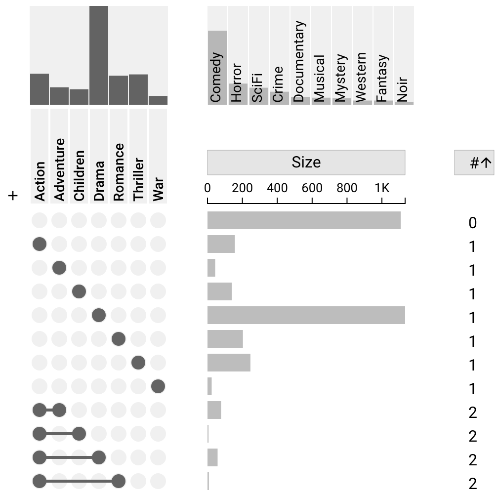 Movies, sorted by degree